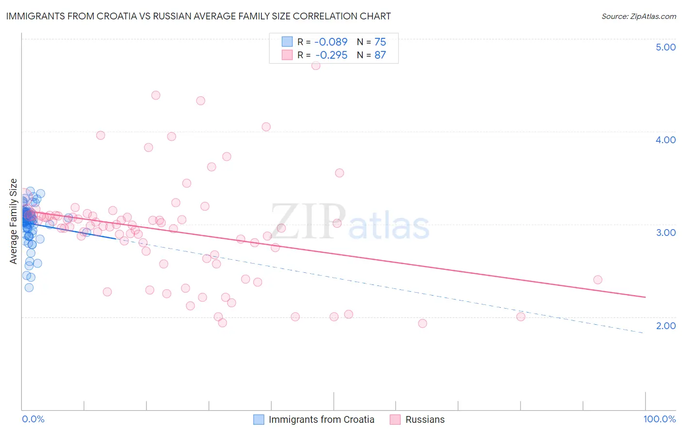 Immigrants from Croatia vs Russian Average Family Size