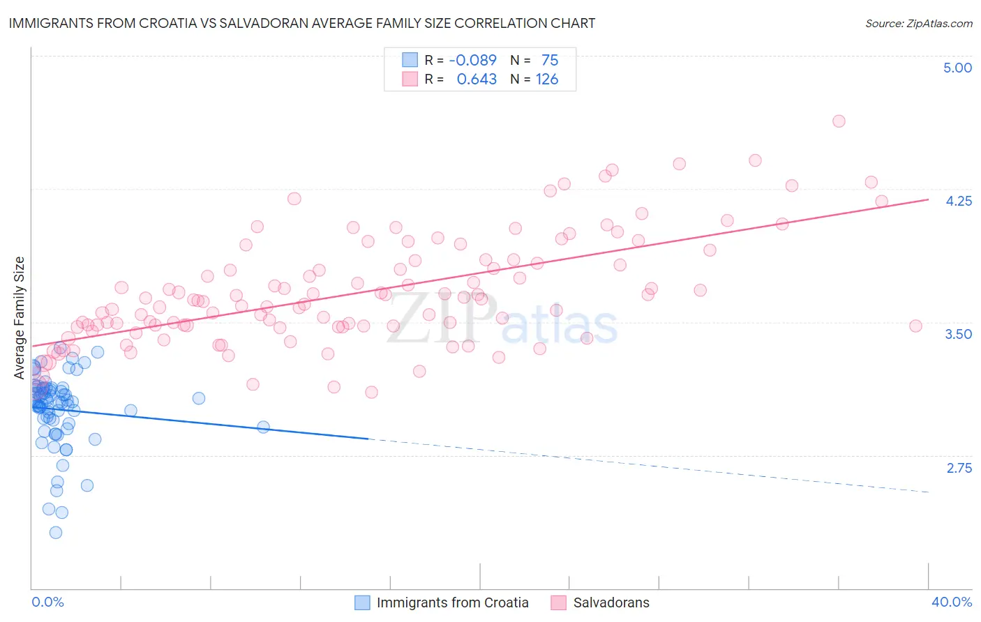 Immigrants from Croatia vs Salvadoran Average Family Size