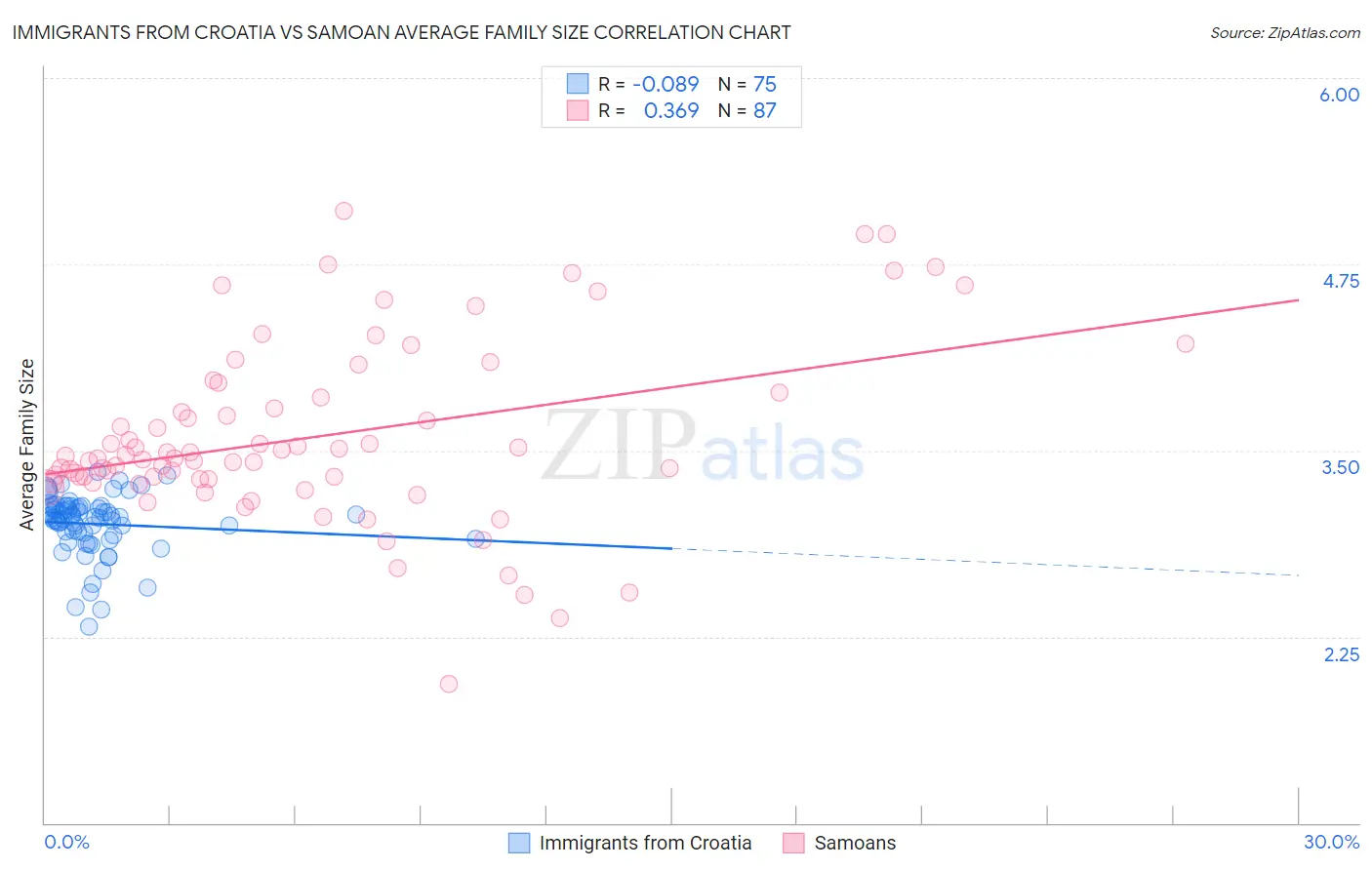 Immigrants from Croatia vs Samoan Average Family Size