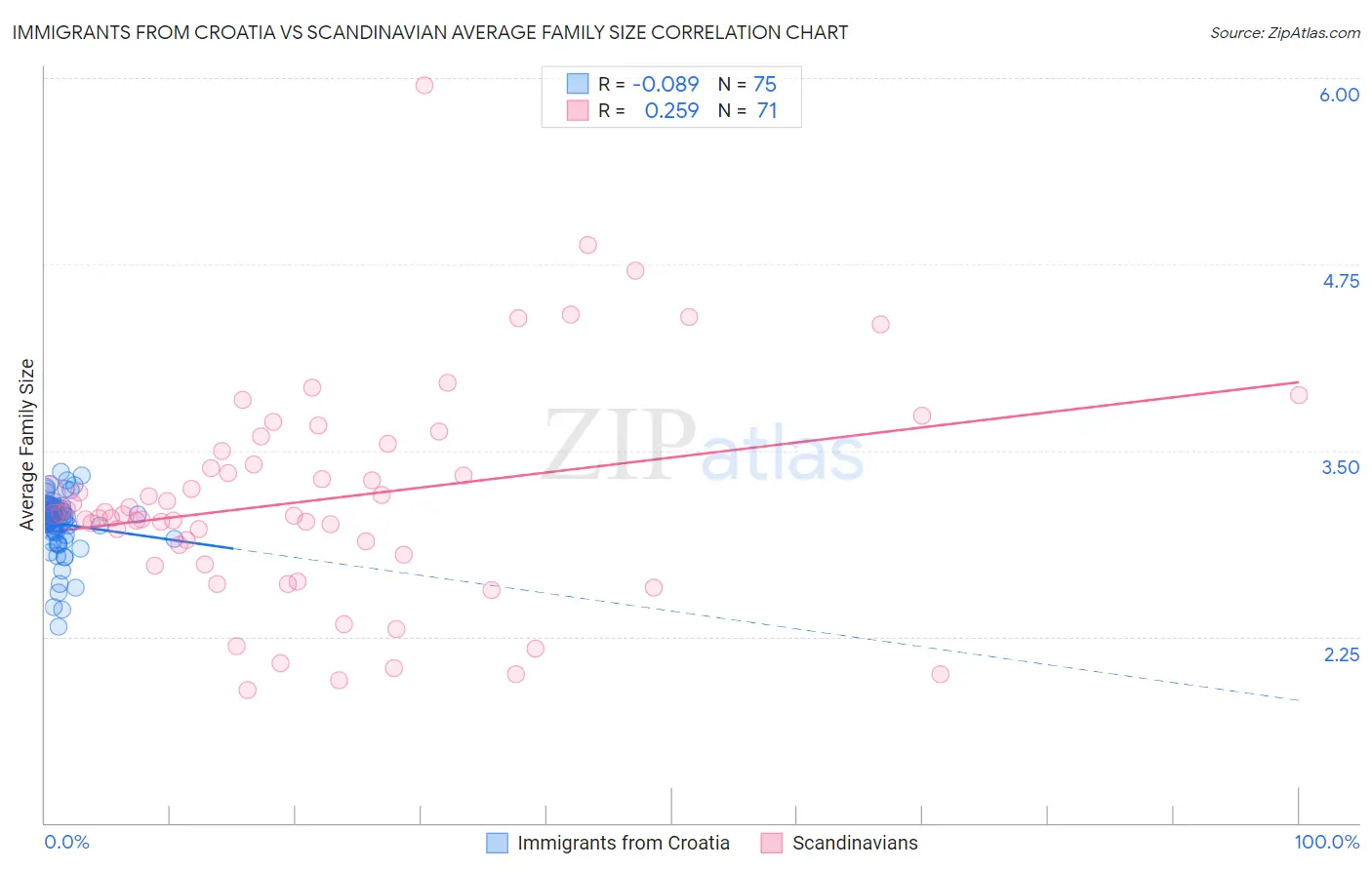 Immigrants from Croatia vs Scandinavian Average Family Size