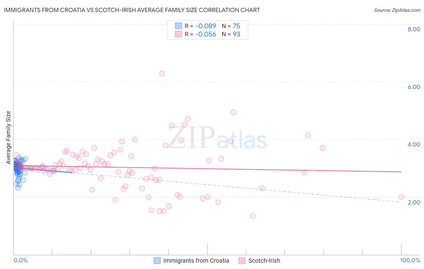 Immigrants from Croatia vs Scotch-Irish Average Family Size