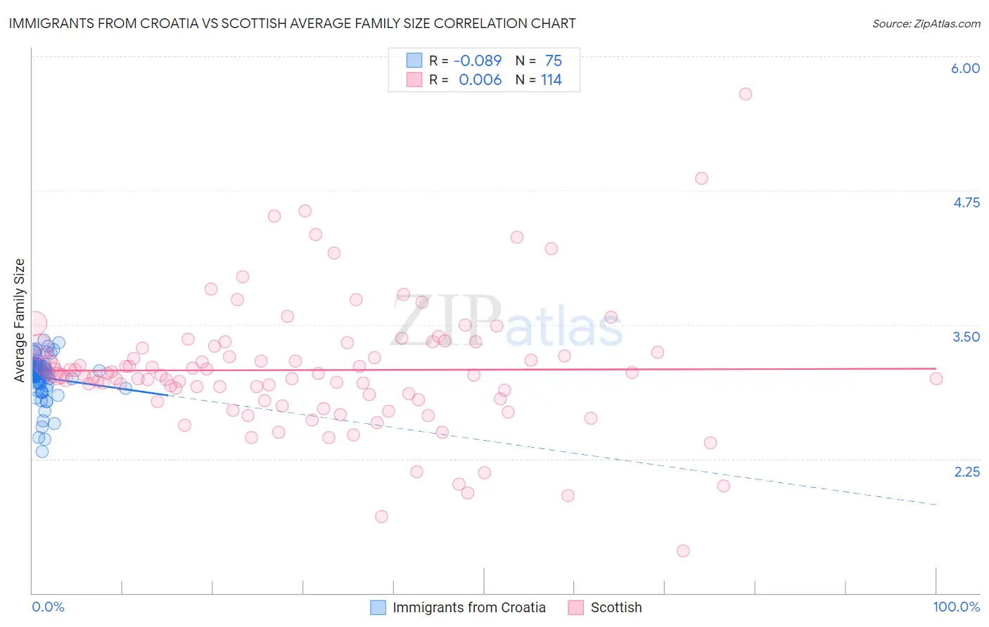 Immigrants from Croatia vs Scottish Average Family Size