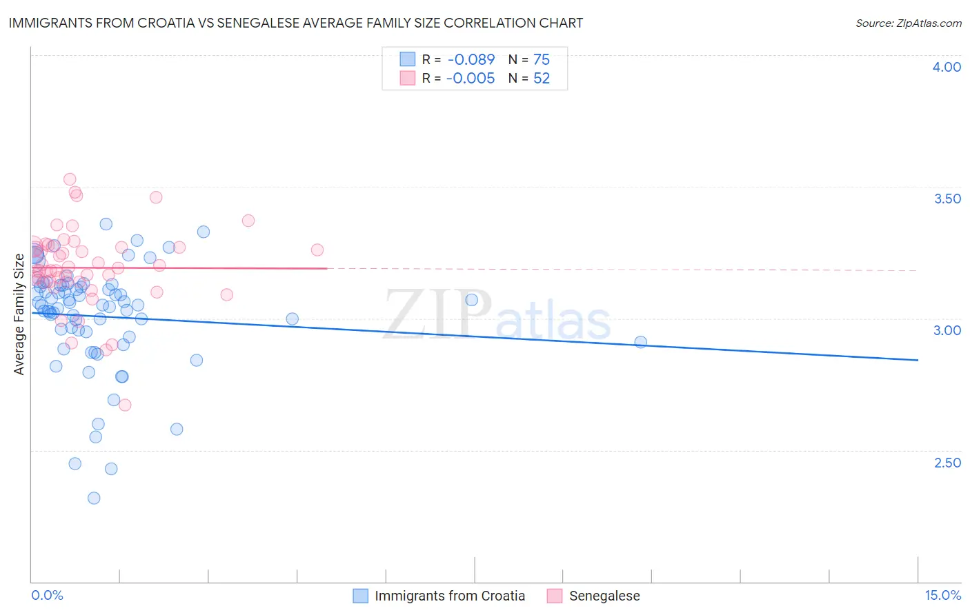 Immigrants from Croatia vs Senegalese Average Family Size