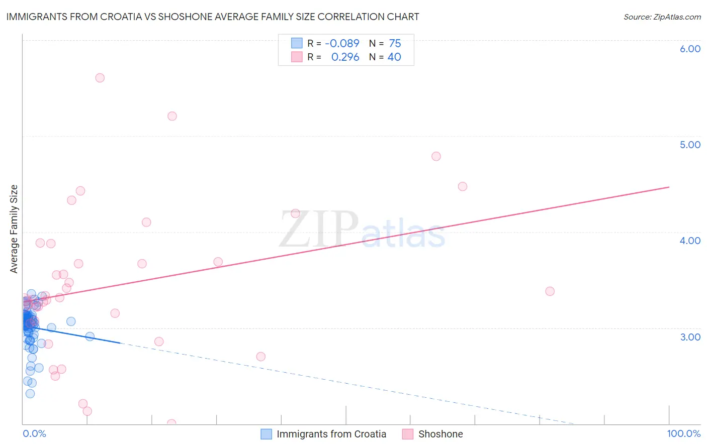 Immigrants from Croatia vs Shoshone Average Family Size