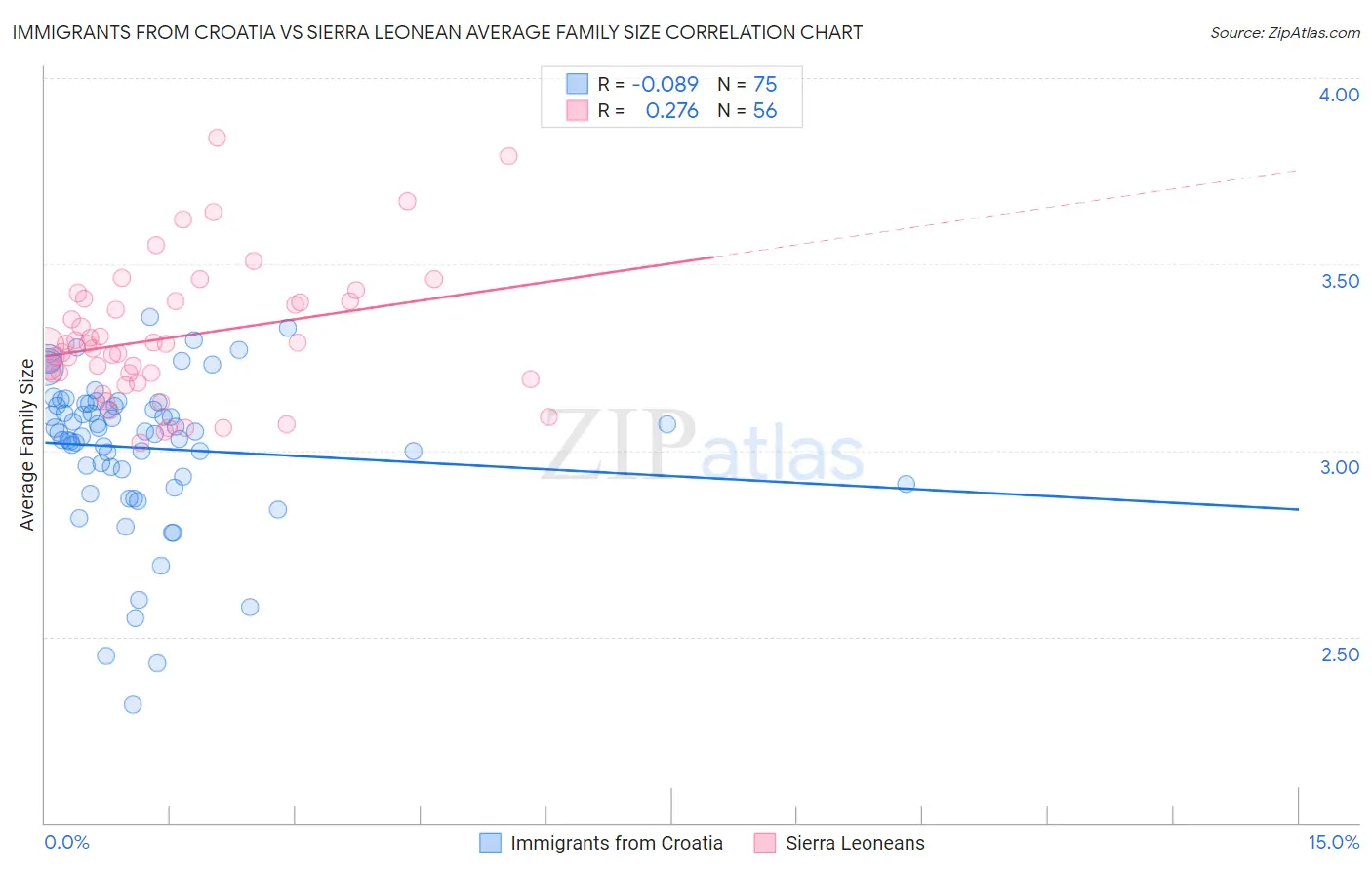 Immigrants from Croatia vs Sierra Leonean Average Family Size