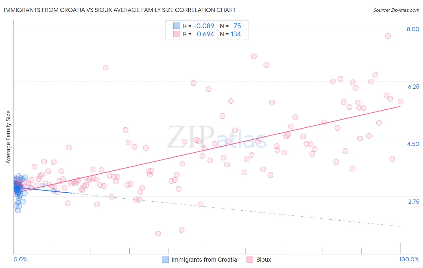 Immigrants from Croatia vs Sioux Average Family Size