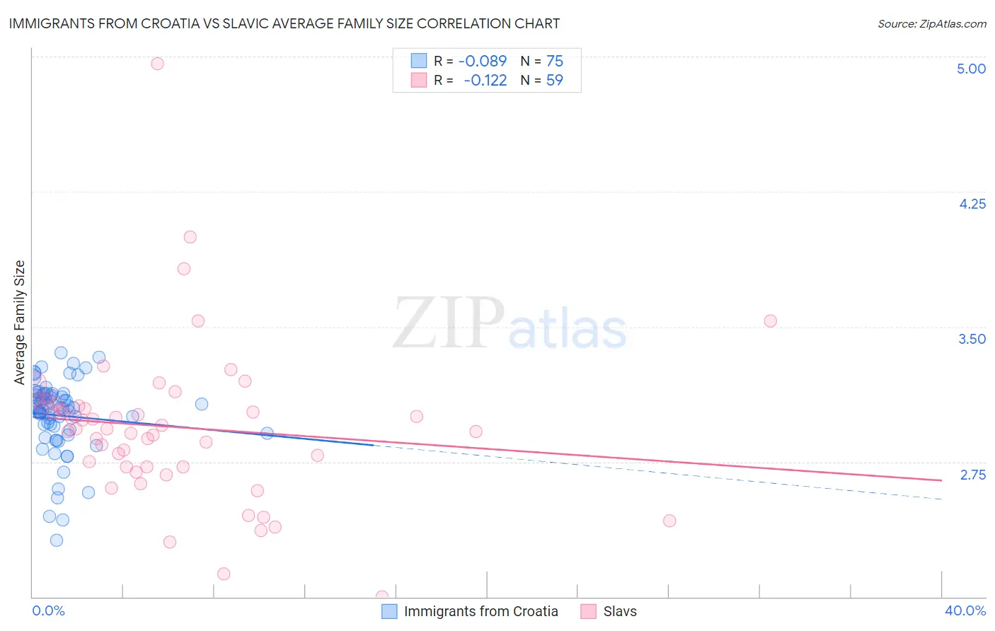 Immigrants from Croatia vs Slavic Average Family Size