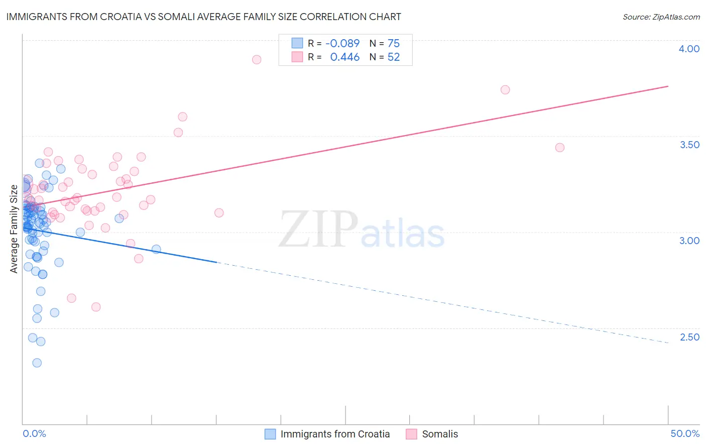 Immigrants from Croatia vs Somali Average Family Size