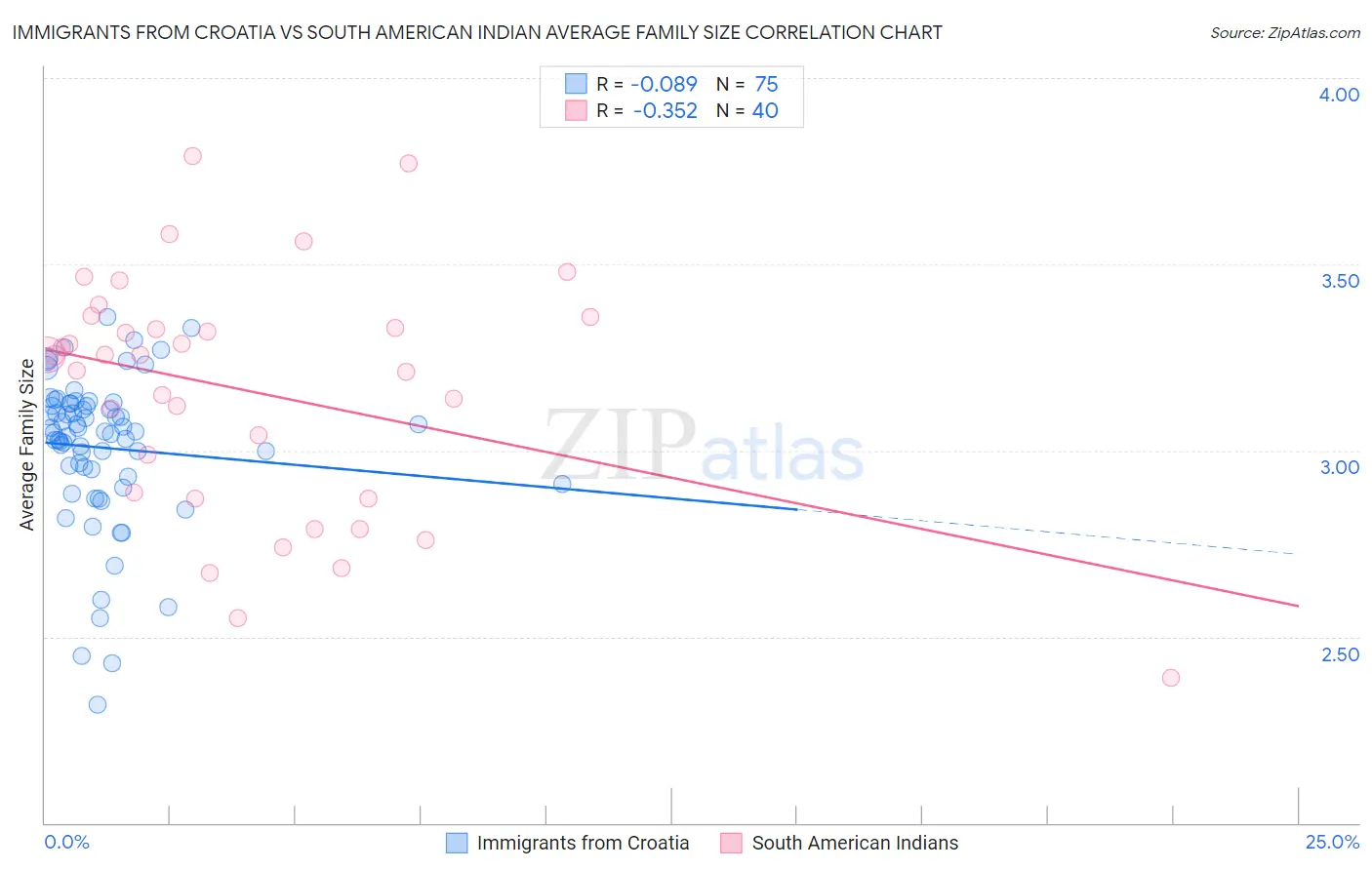 Immigrants from Croatia vs South American Indian Average Family Size