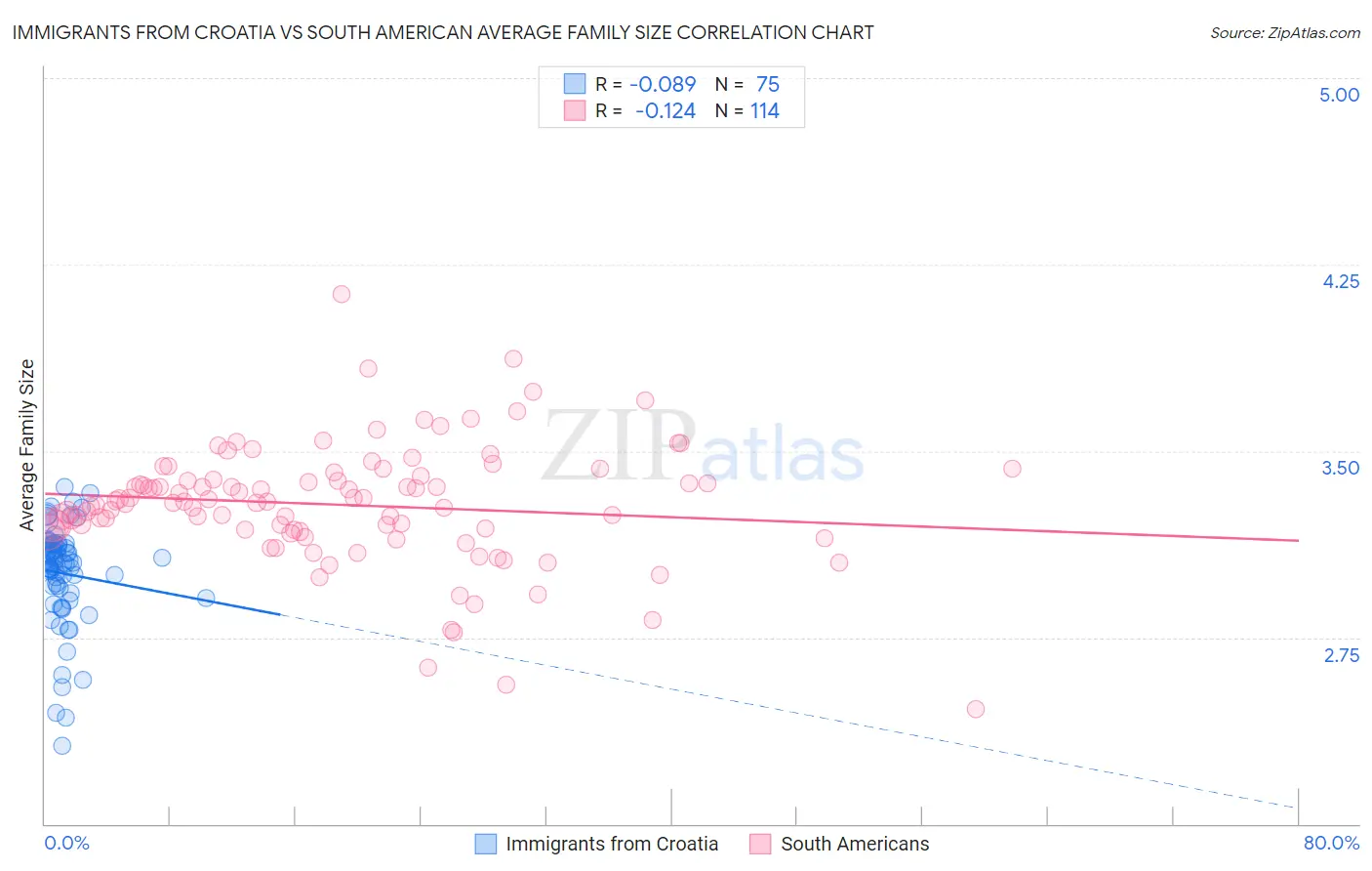 Immigrants from Croatia vs South American Average Family Size