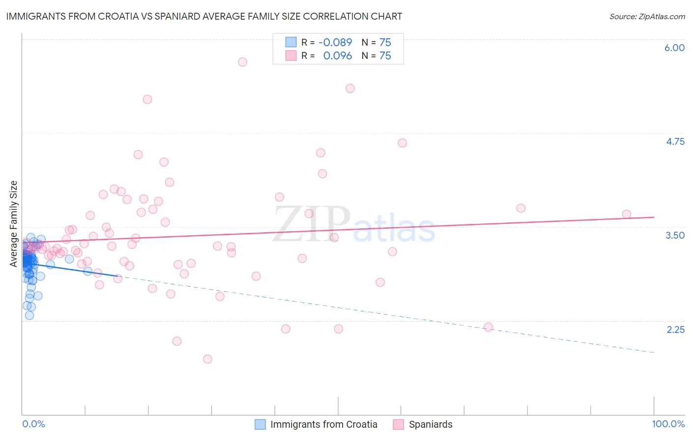 Immigrants from Croatia vs Spaniard Average Family Size