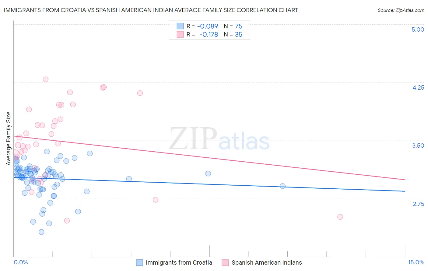 Immigrants from Croatia vs Spanish American Indian Average Family Size