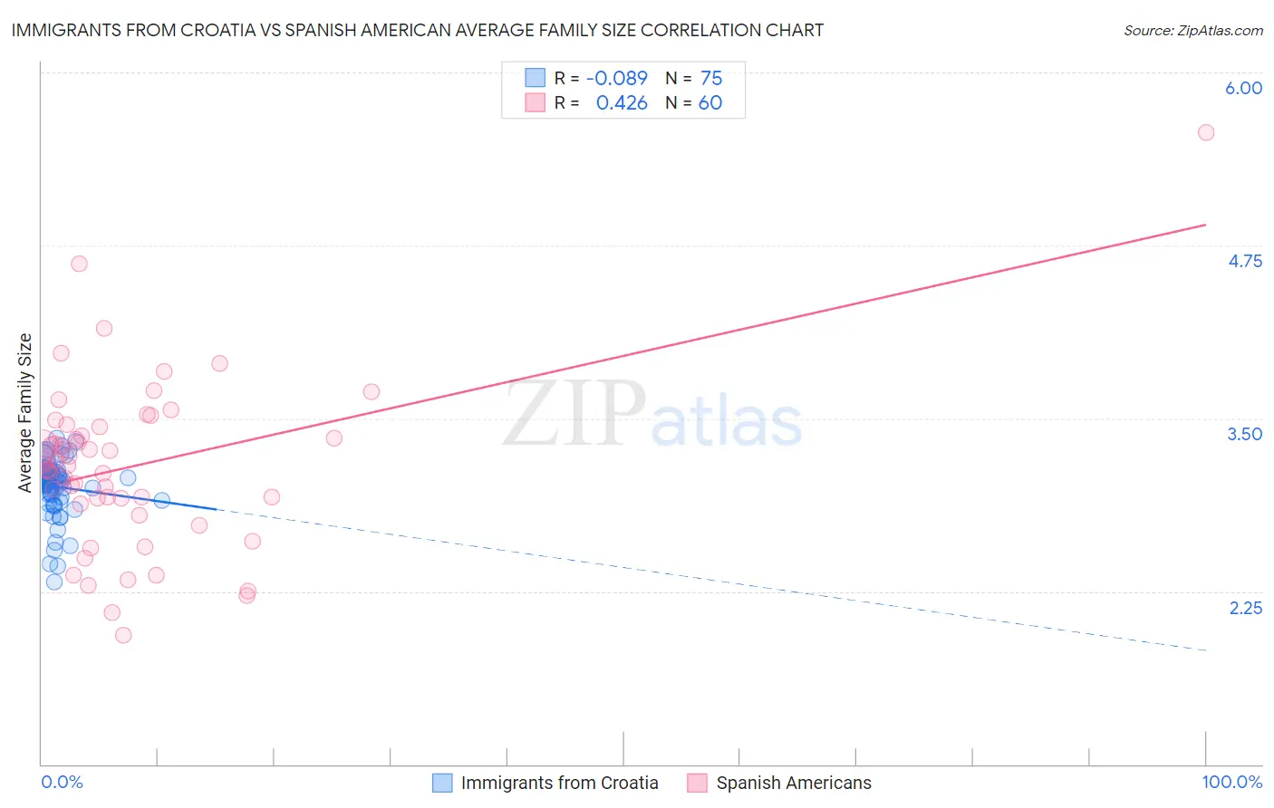 Immigrants from Croatia vs Spanish American Average Family Size