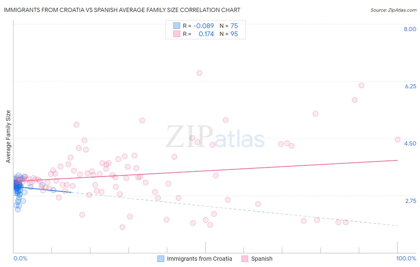 Immigrants from Croatia vs Spanish Average Family Size