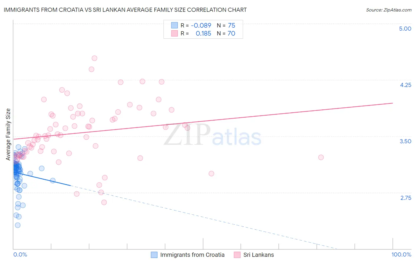 Immigrants from Croatia vs Sri Lankan Average Family Size