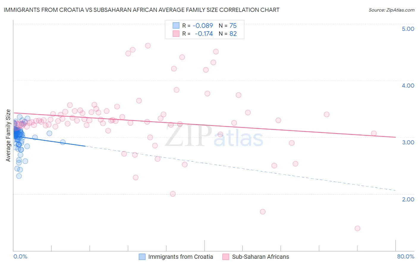 Immigrants from Croatia vs Subsaharan African Average Family Size