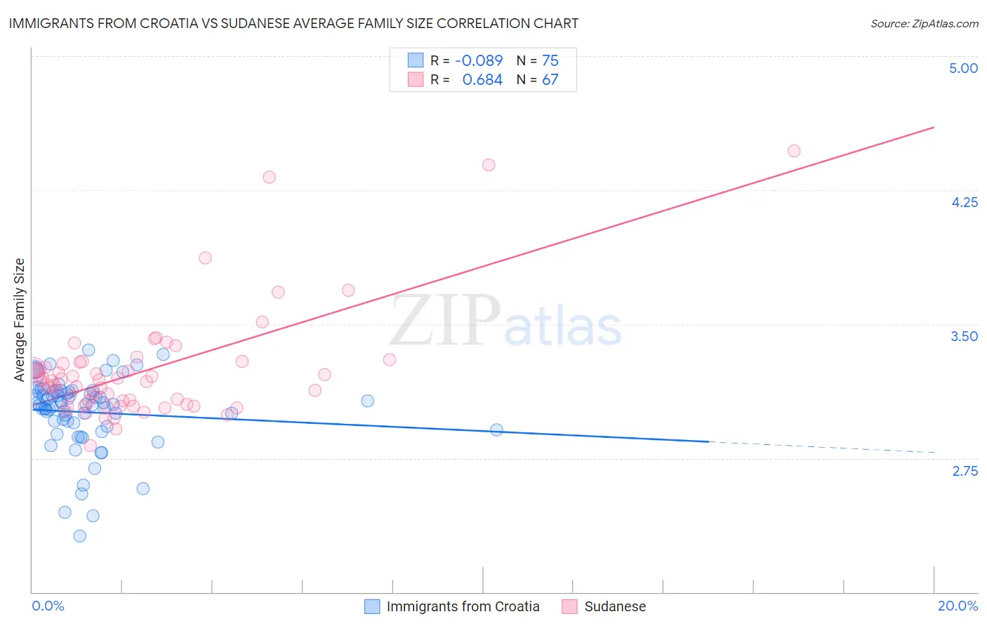 Immigrants from Croatia vs Sudanese Average Family Size