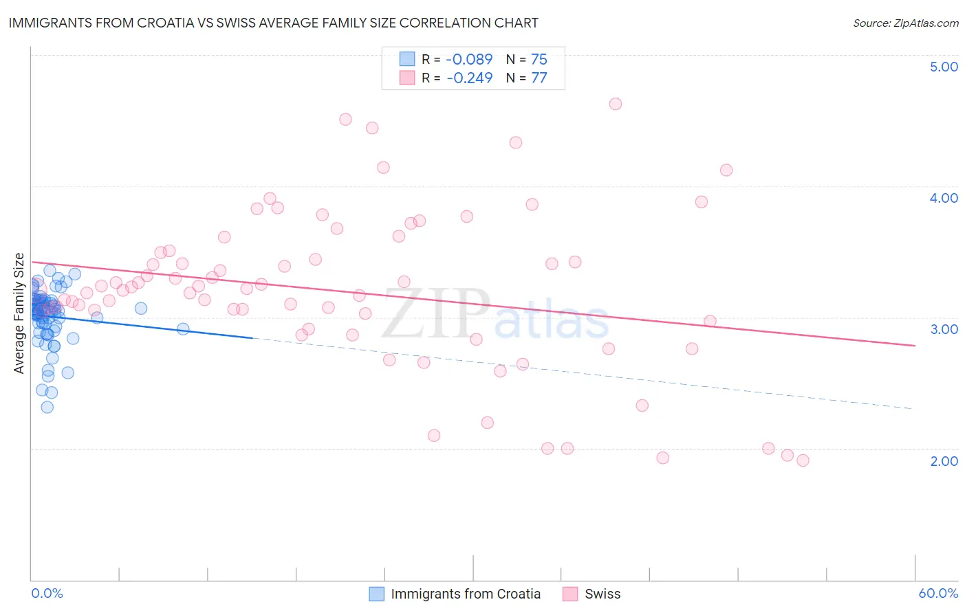 Immigrants from Croatia vs Swiss Average Family Size