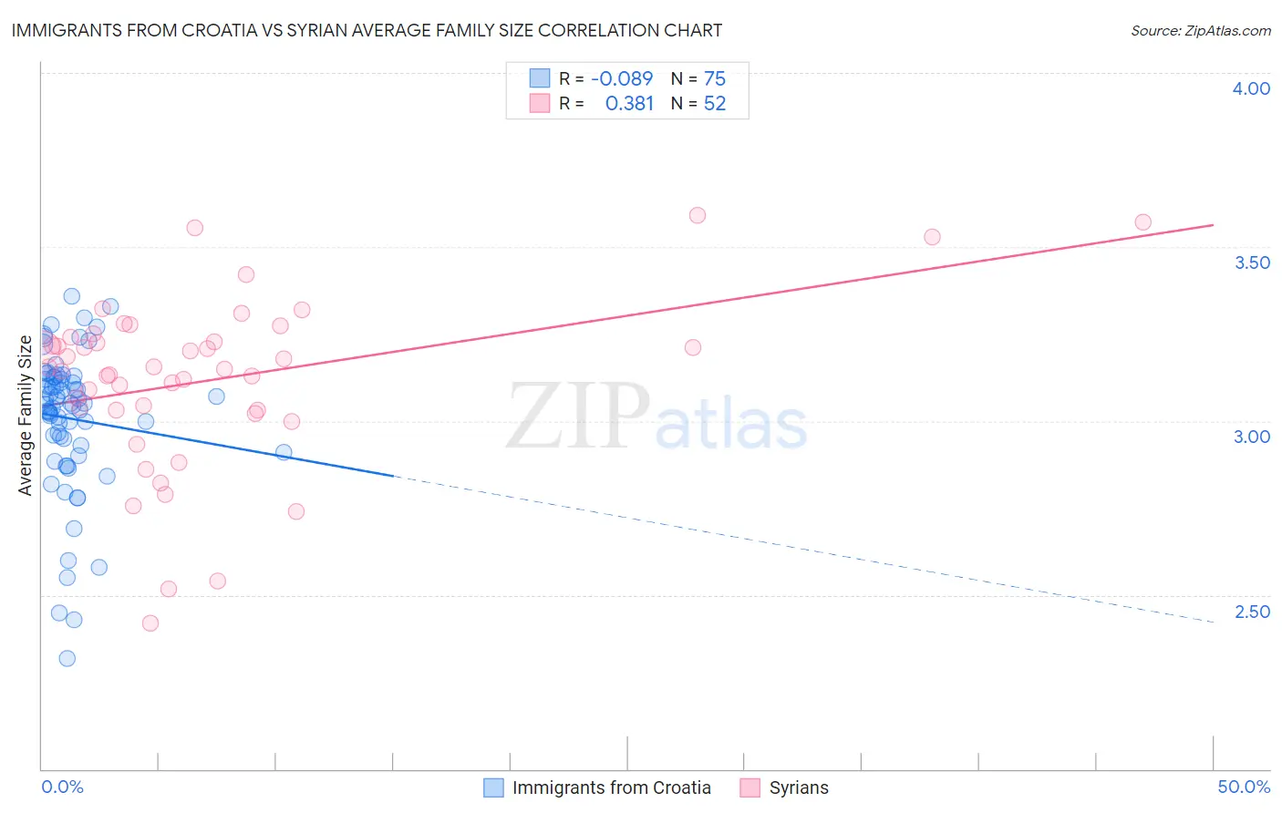 Immigrants from Croatia vs Syrian Average Family Size