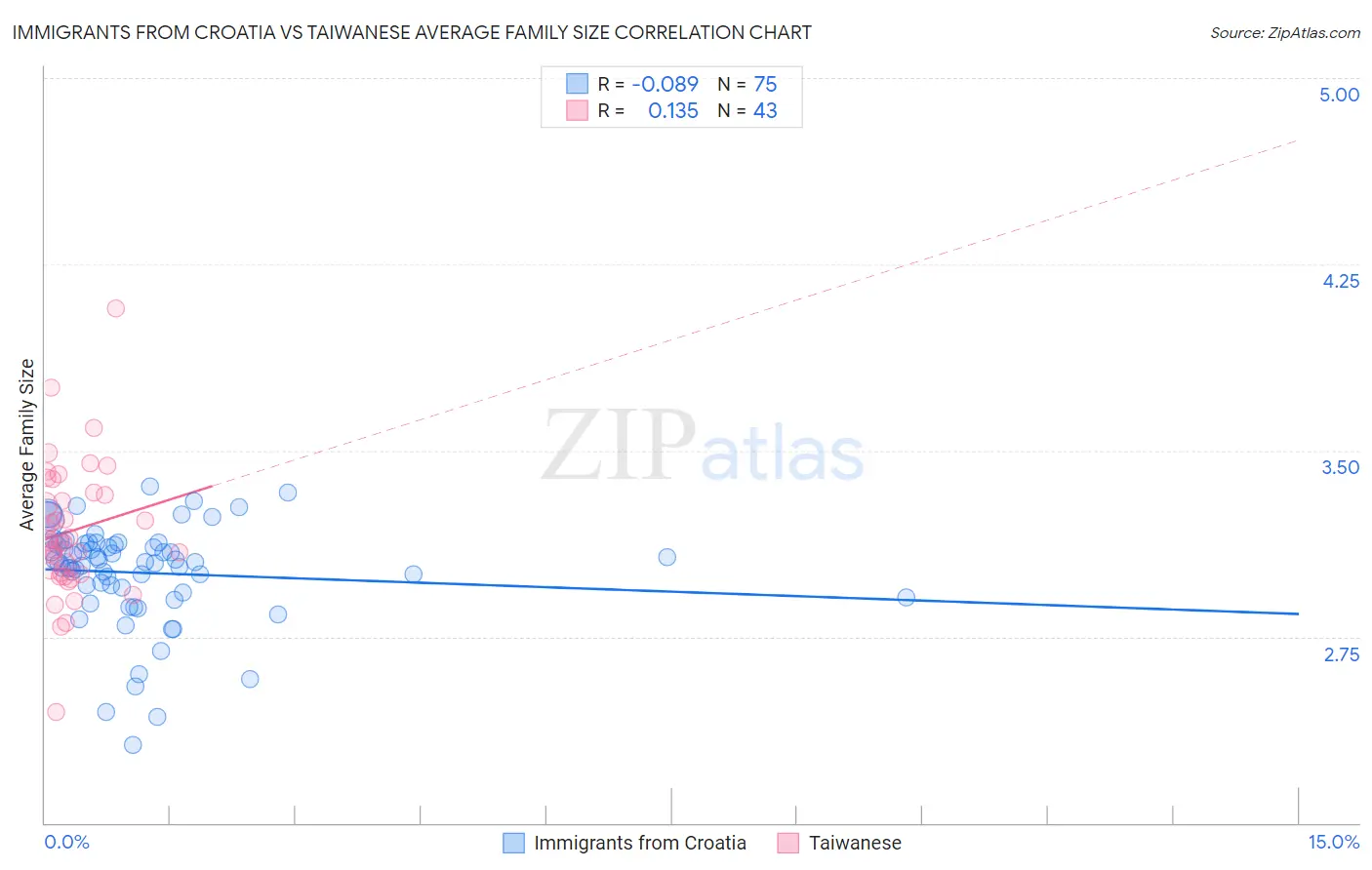 Immigrants from Croatia vs Taiwanese Average Family Size
