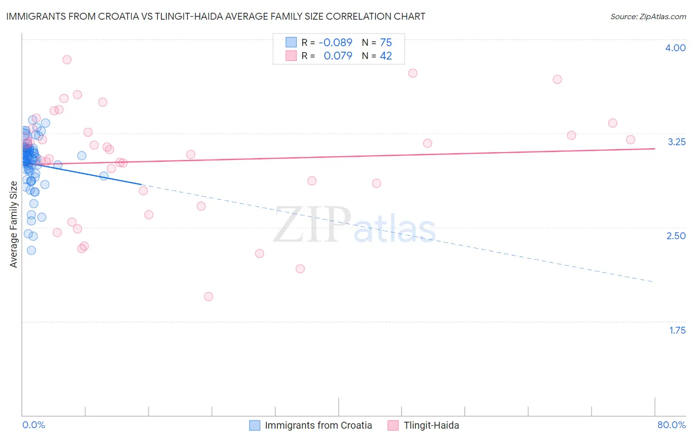 Immigrants from Croatia vs Tlingit-Haida Average Family Size