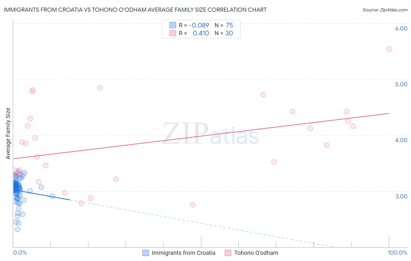 Immigrants from Croatia vs Tohono O'odham Average Family Size