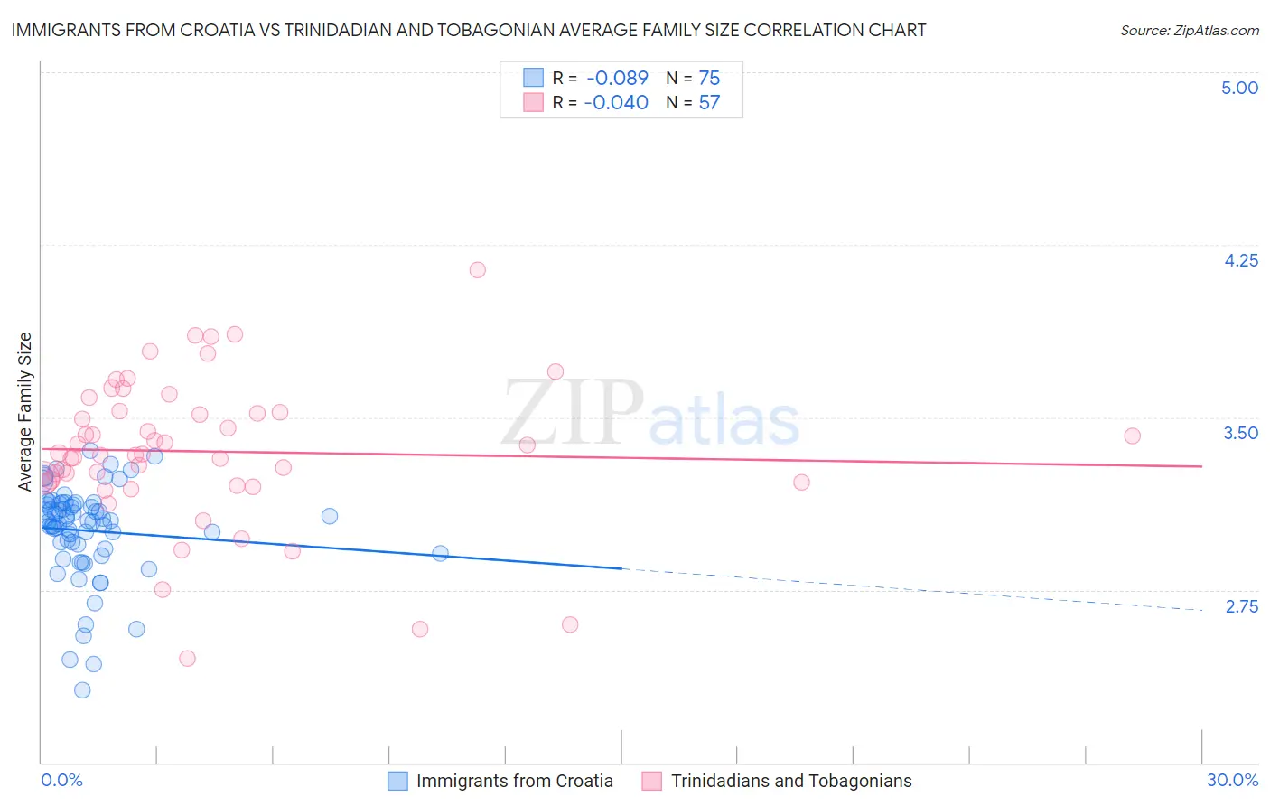 Immigrants from Croatia vs Trinidadian and Tobagonian Average Family Size