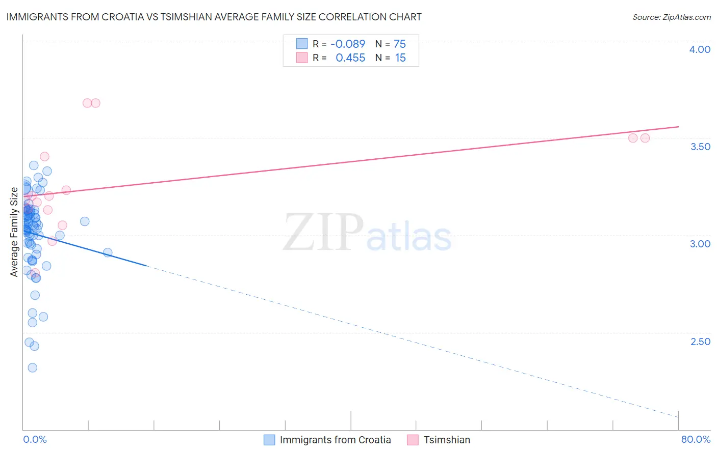Immigrants from Croatia vs Tsimshian Average Family Size