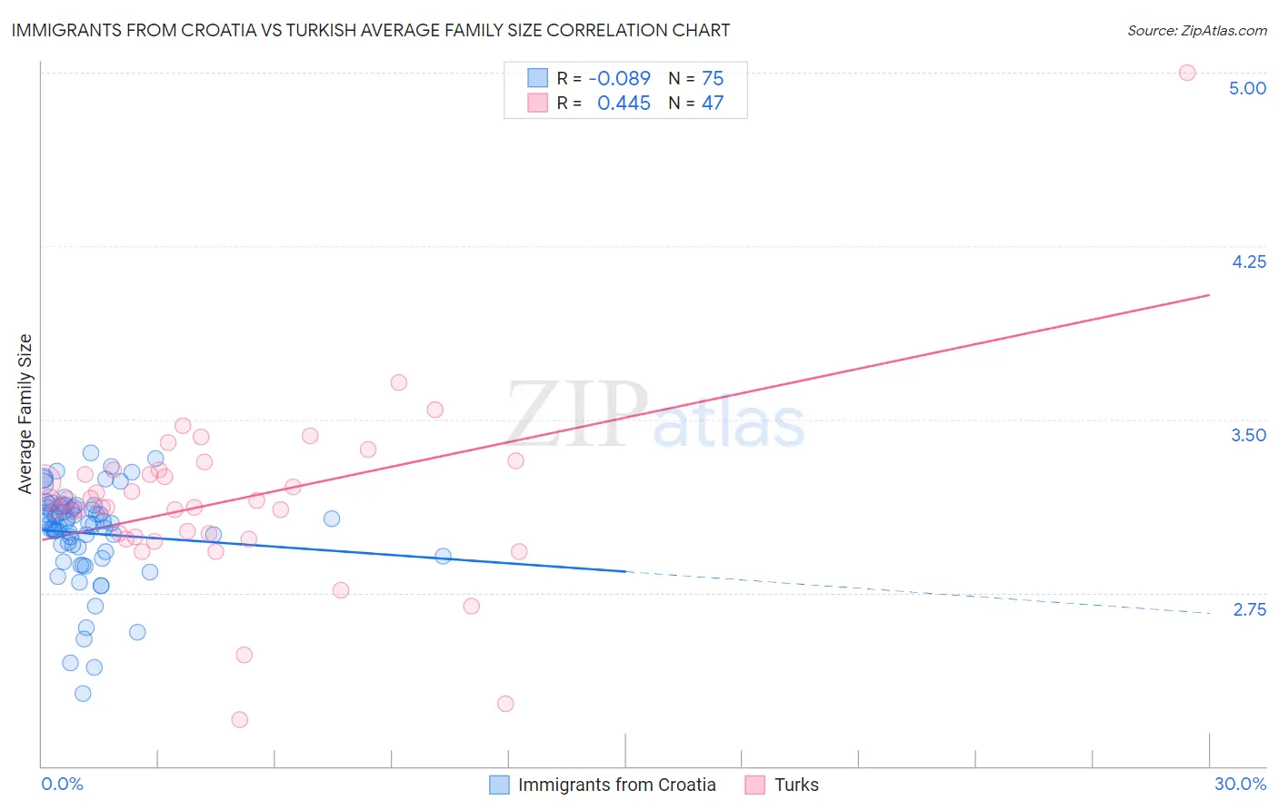 Immigrants from Croatia vs Turkish Average Family Size