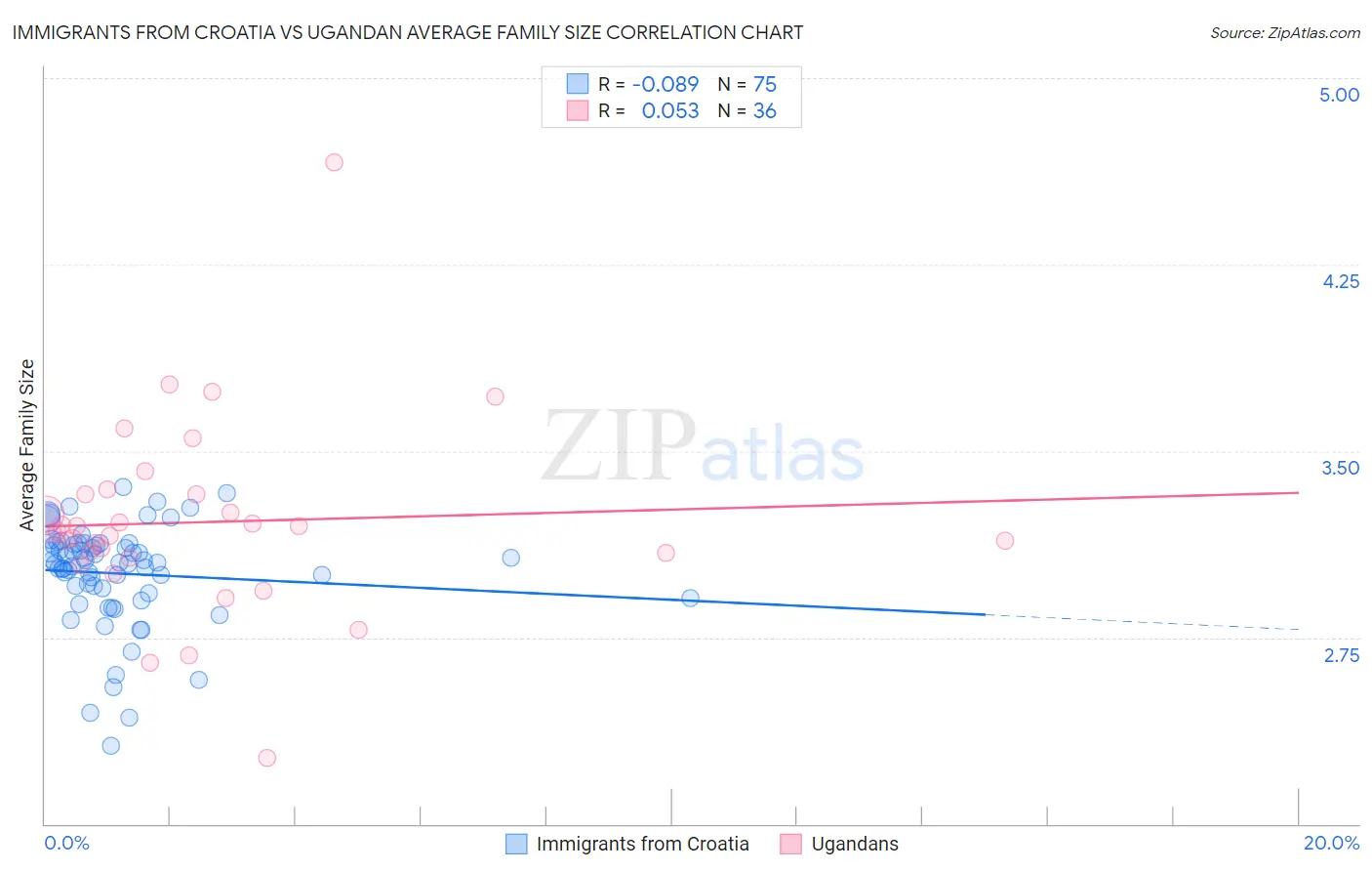 Immigrants from Croatia vs Ugandan Average Family Size