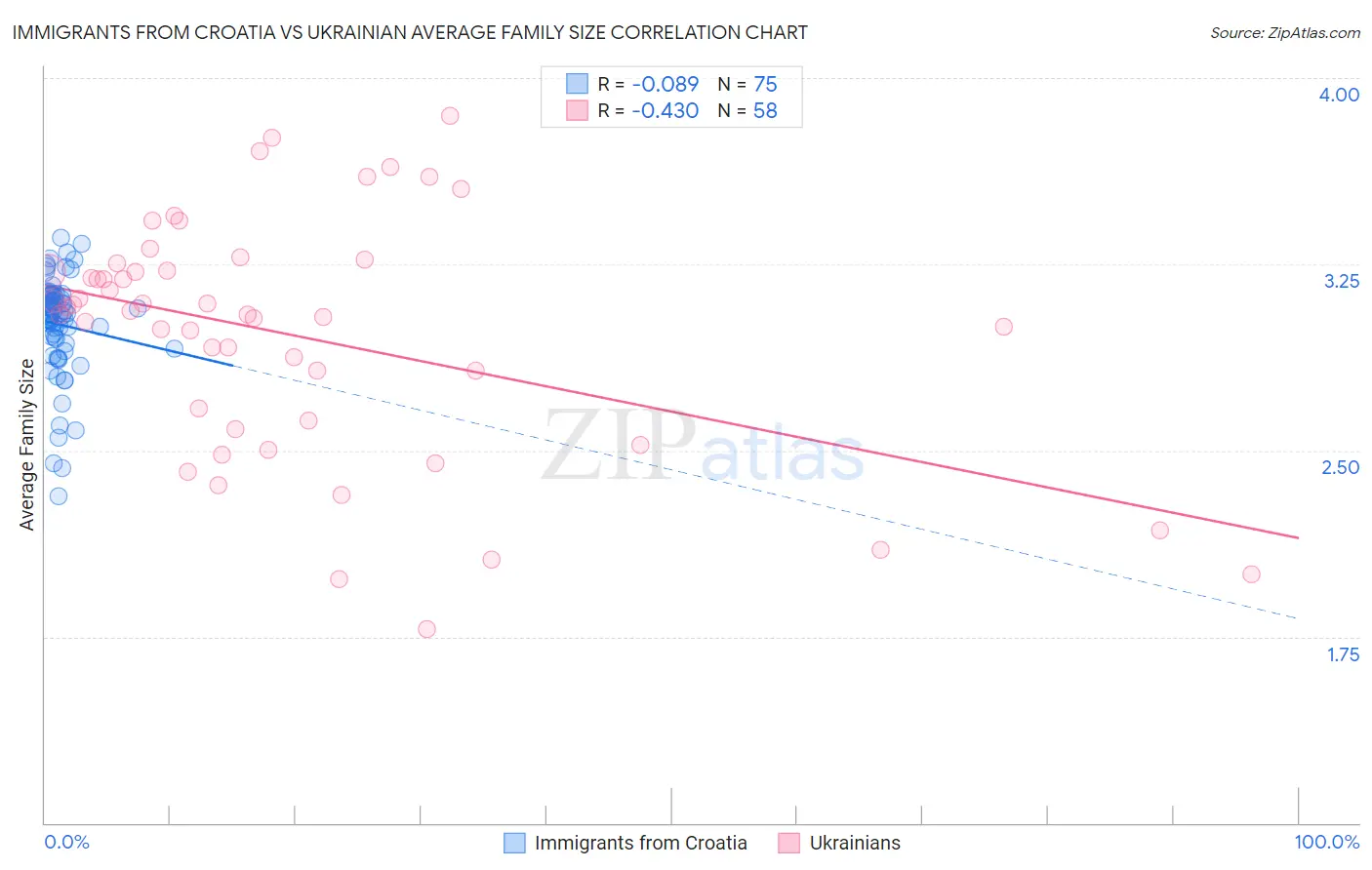Immigrants from Croatia vs Ukrainian Average Family Size