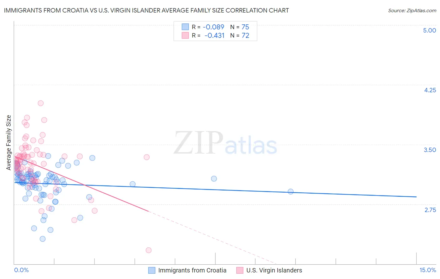 Immigrants from Croatia vs U.S. Virgin Islander Average Family Size