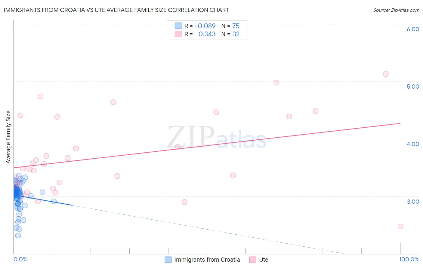 Immigrants from Croatia vs Ute Average Family Size