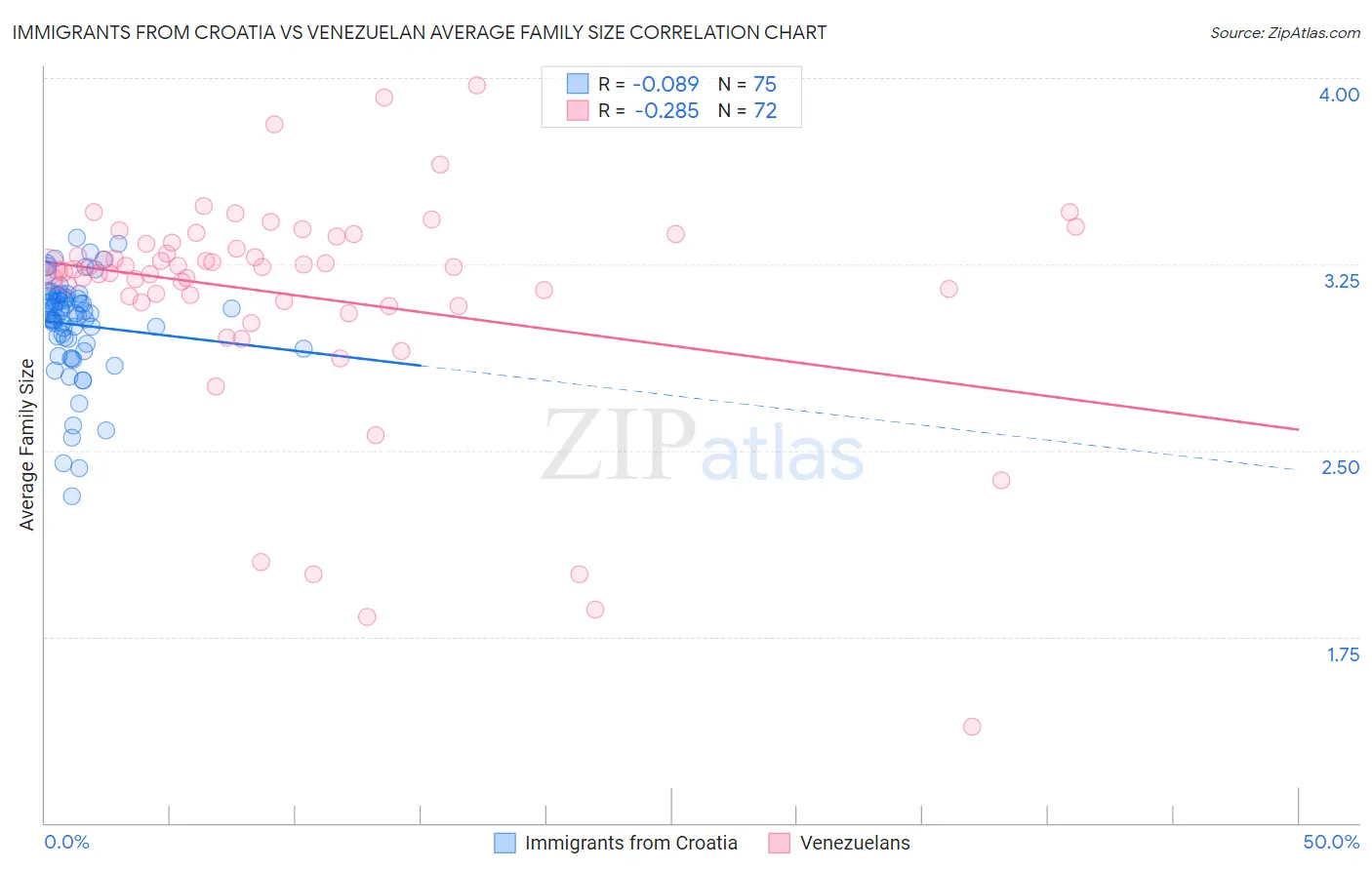 Immigrants from Croatia vs Venezuelan Average Family Size