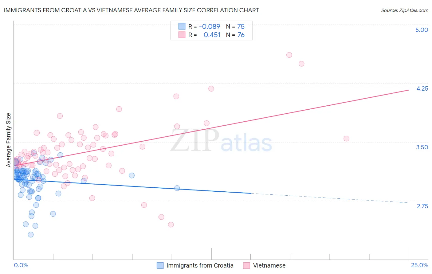 Immigrants from Croatia vs Vietnamese Average Family Size