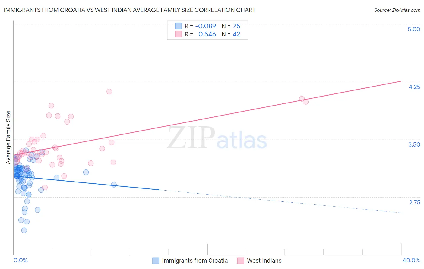 Immigrants from Croatia vs West Indian Average Family Size