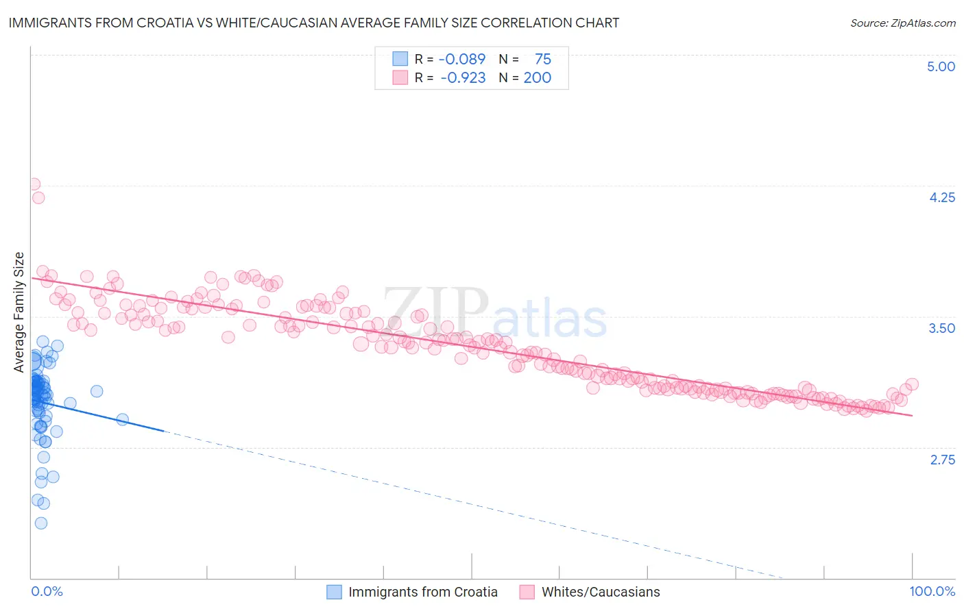 Immigrants from Croatia vs White/Caucasian Average Family Size