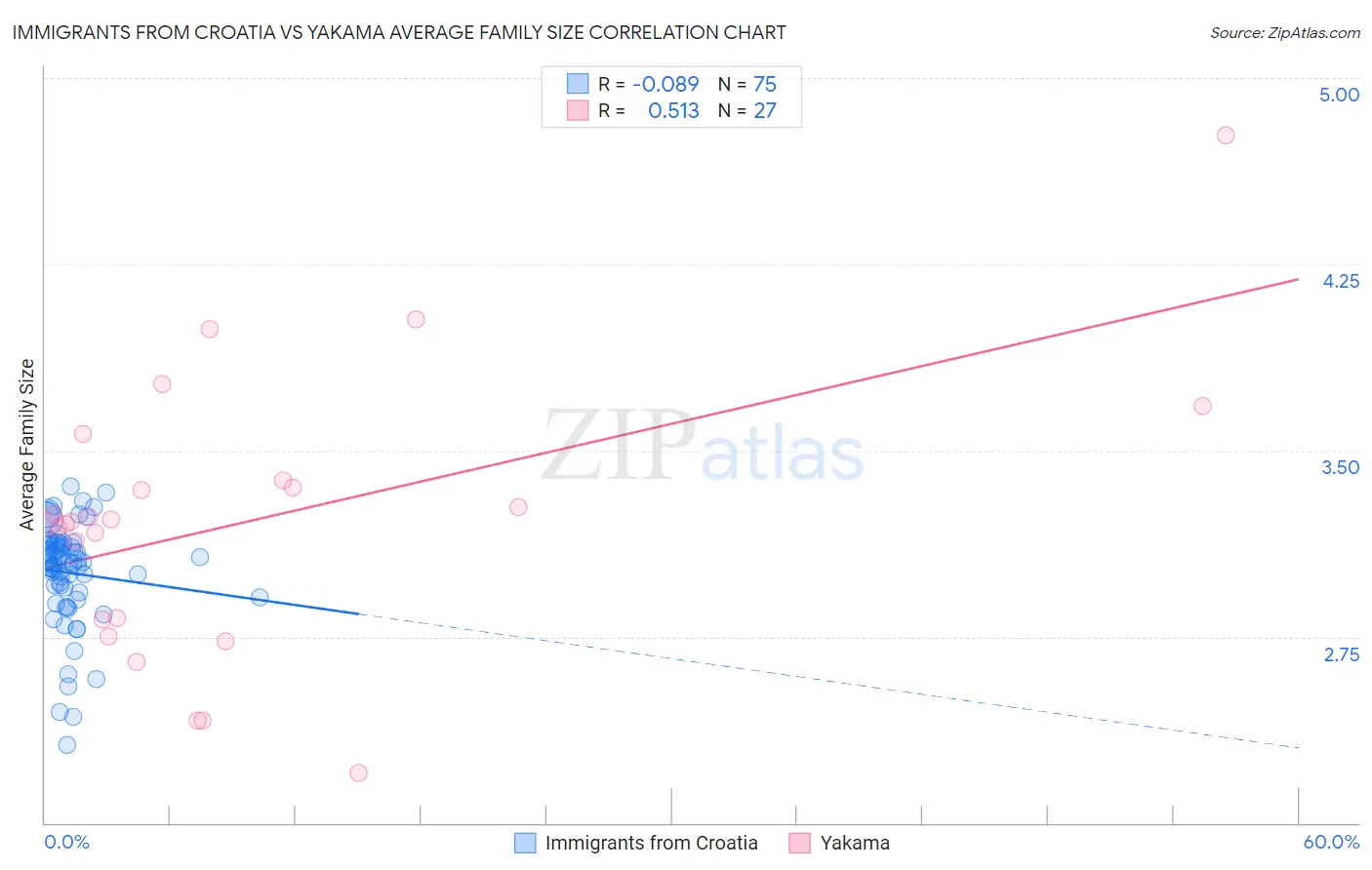 Immigrants from Croatia vs Yakama Average Family Size