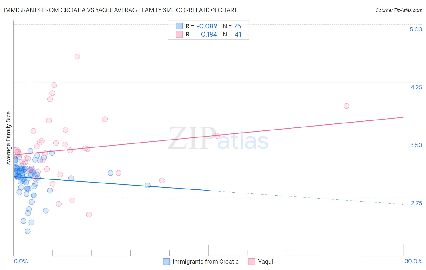 Immigrants from Croatia vs Yaqui Average Family Size