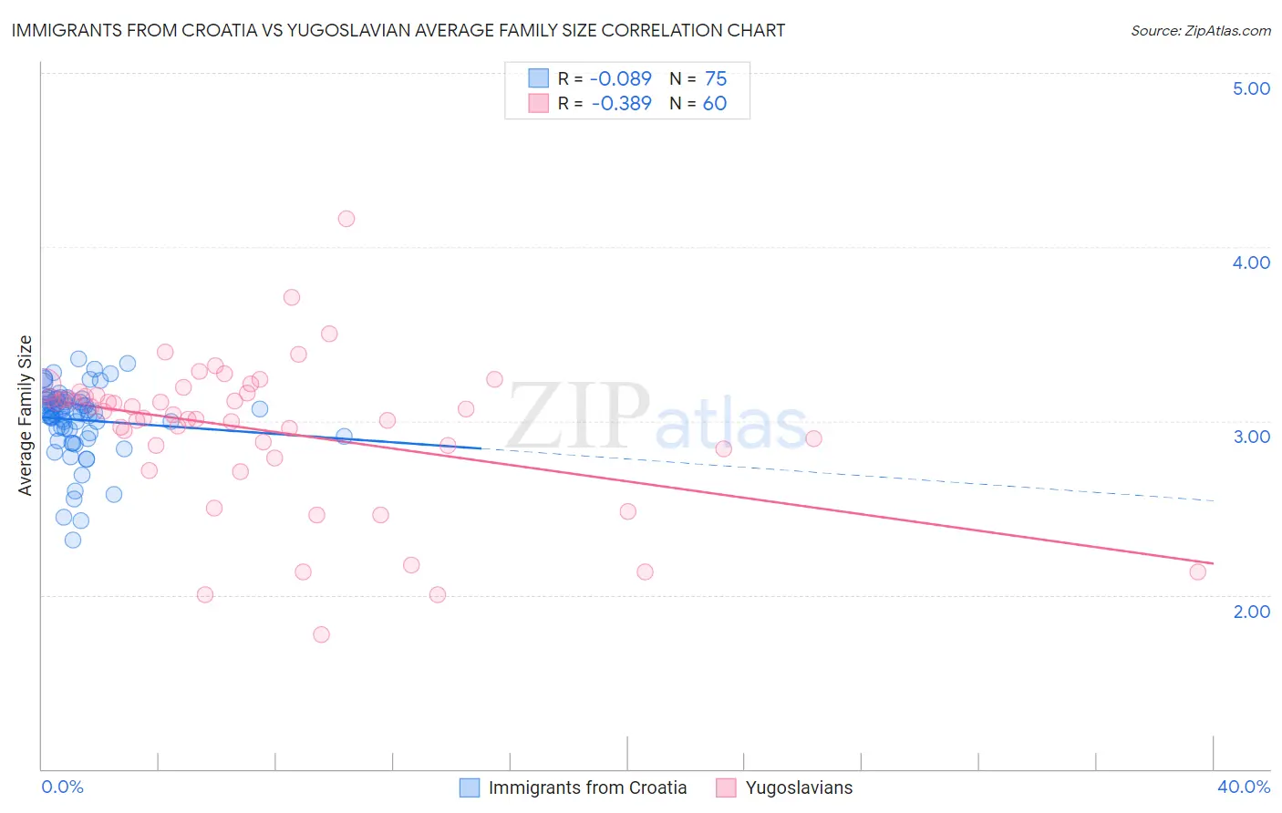 Immigrants from Croatia vs Yugoslavian Average Family Size
