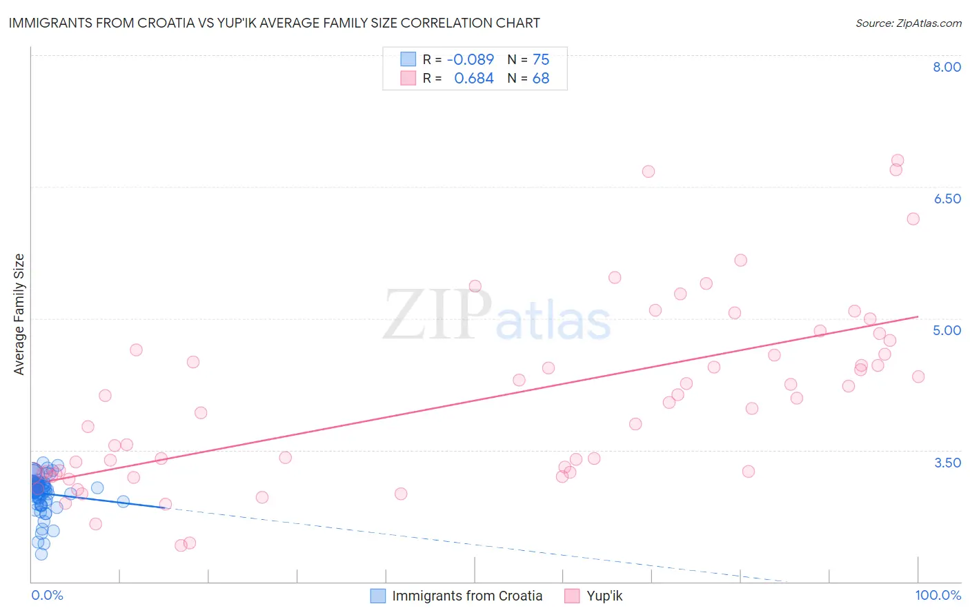 Immigrants from Croatia vs Yup'ik Average Family Size