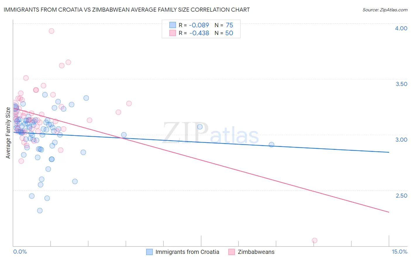 Immigrants from Croatia vs Zimbabwean Average Family Size