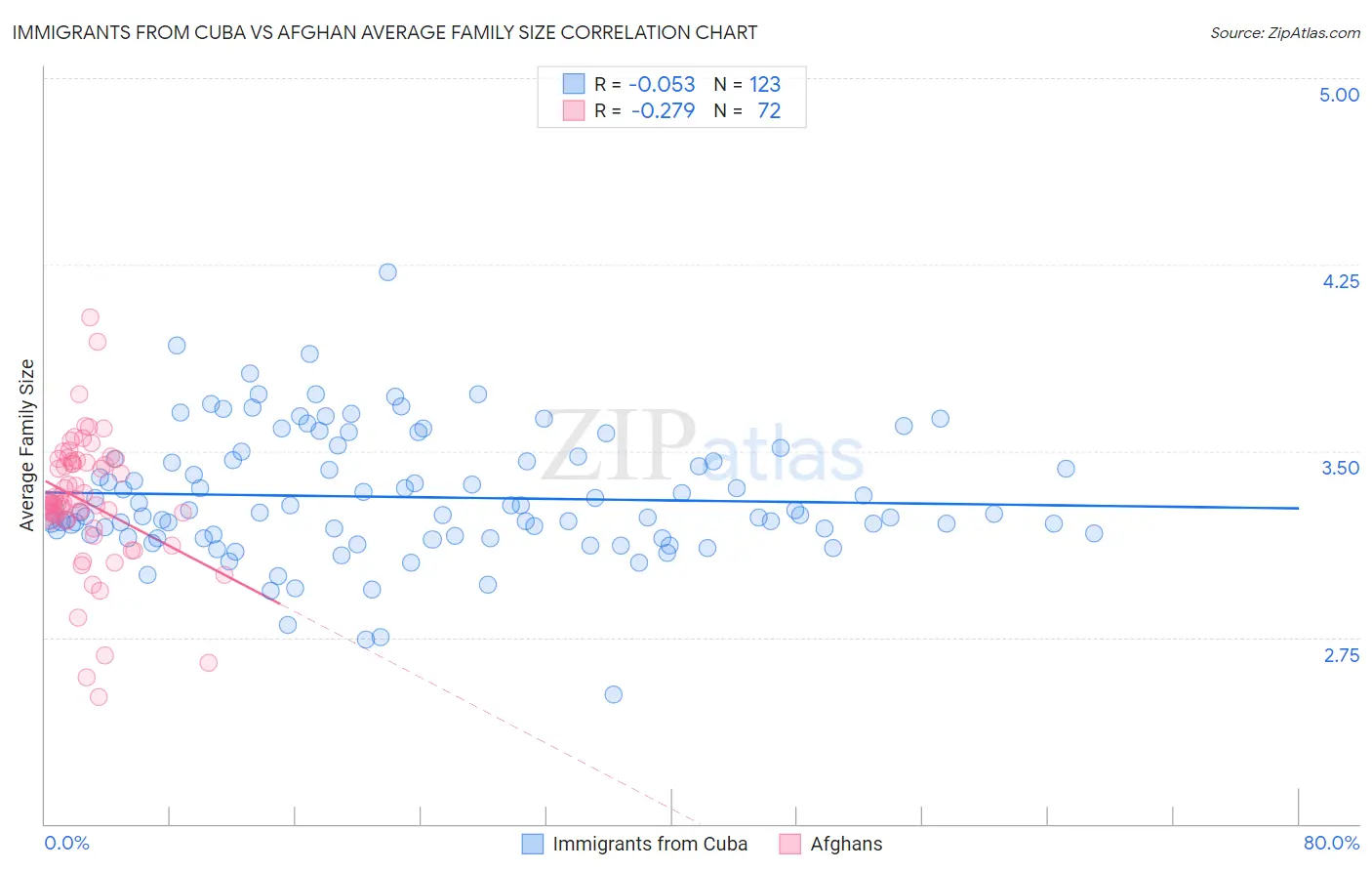 Immigrants from Cuba vs Afghan Average Family Size