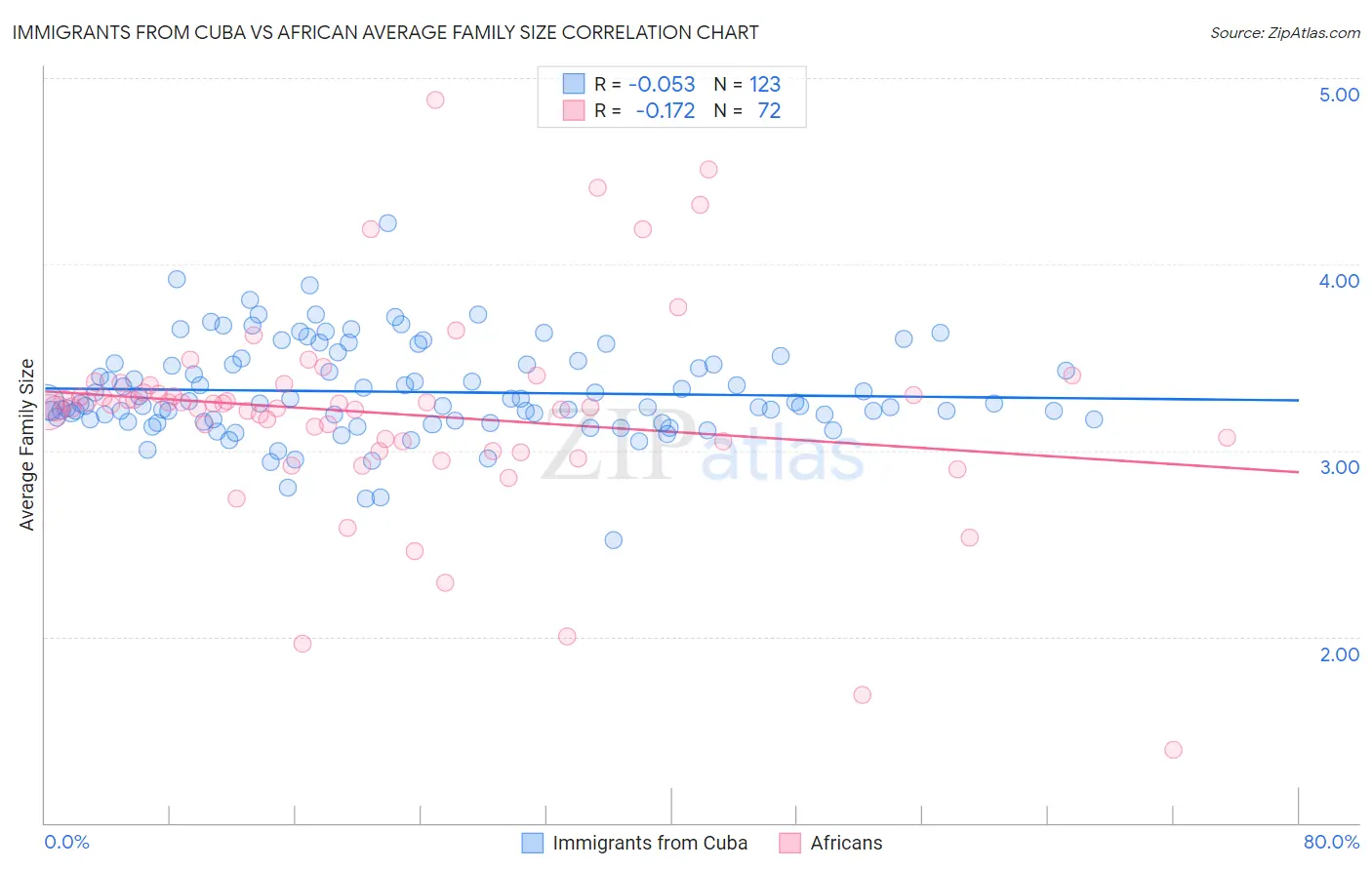 Immigrants from Cuba vs African Average Family Size