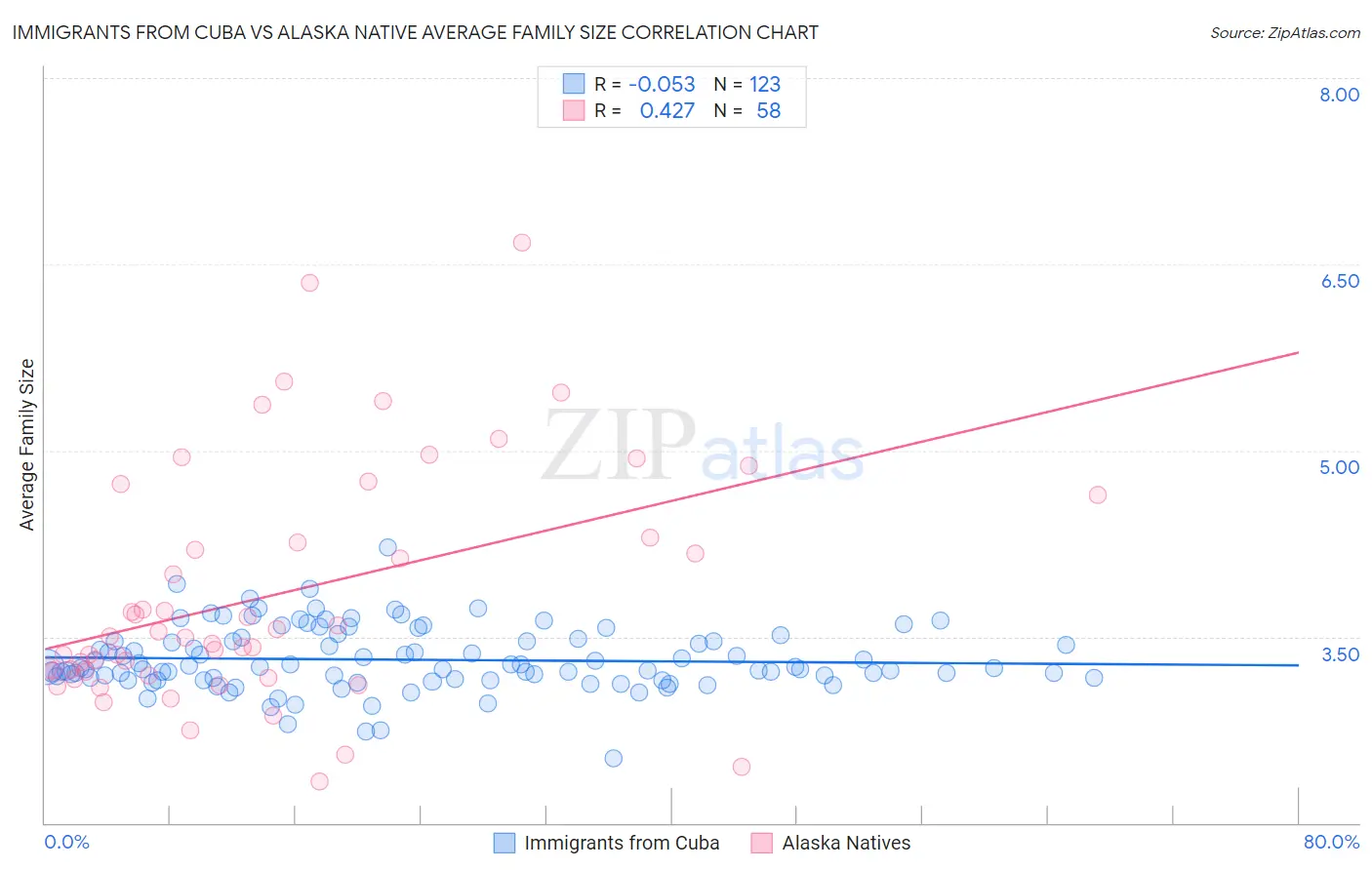 Immigrants from Cuba vs Alaska Native Average Family Size