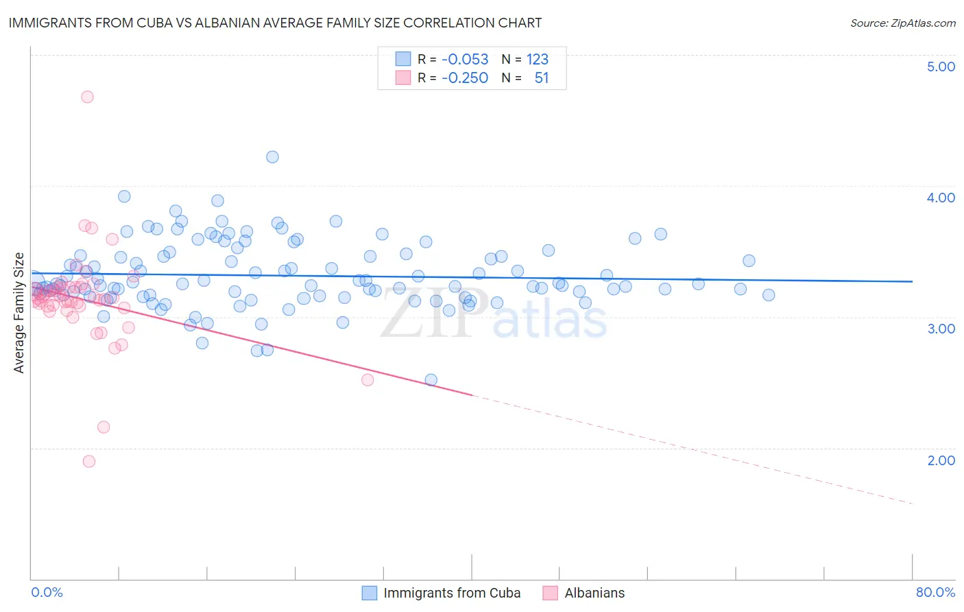 Immigrants from Cuba vs Albanian Average Family Size