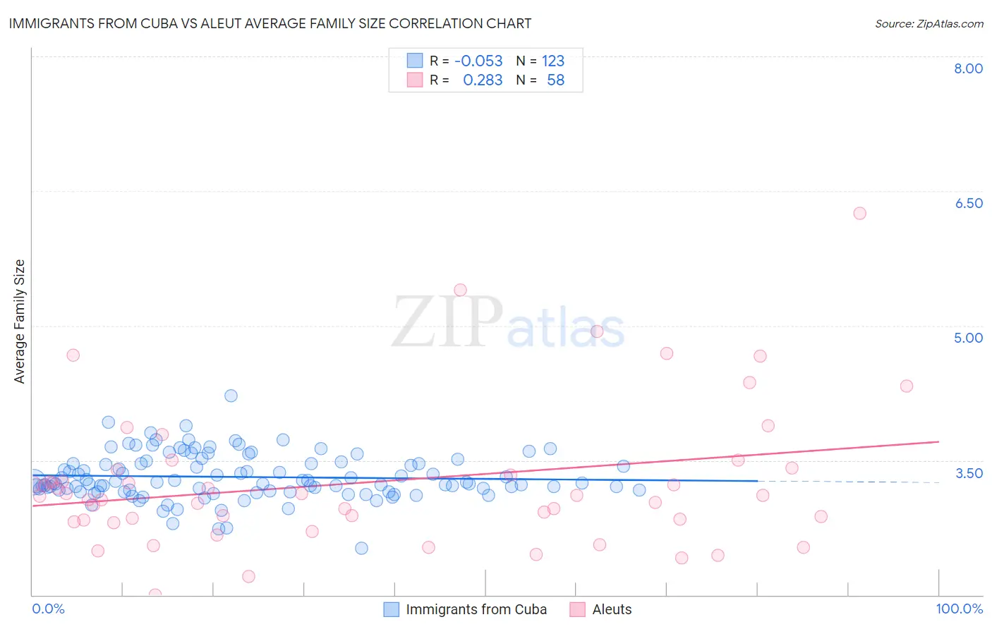 Immigrants from Cuba vs Aleut Average Family Size