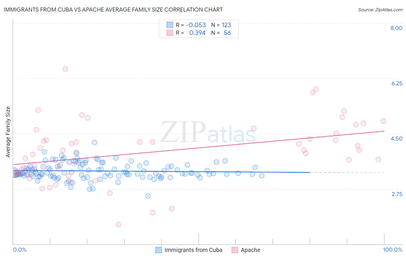 Immigrants from Cuba vs Apache Average Family Size
