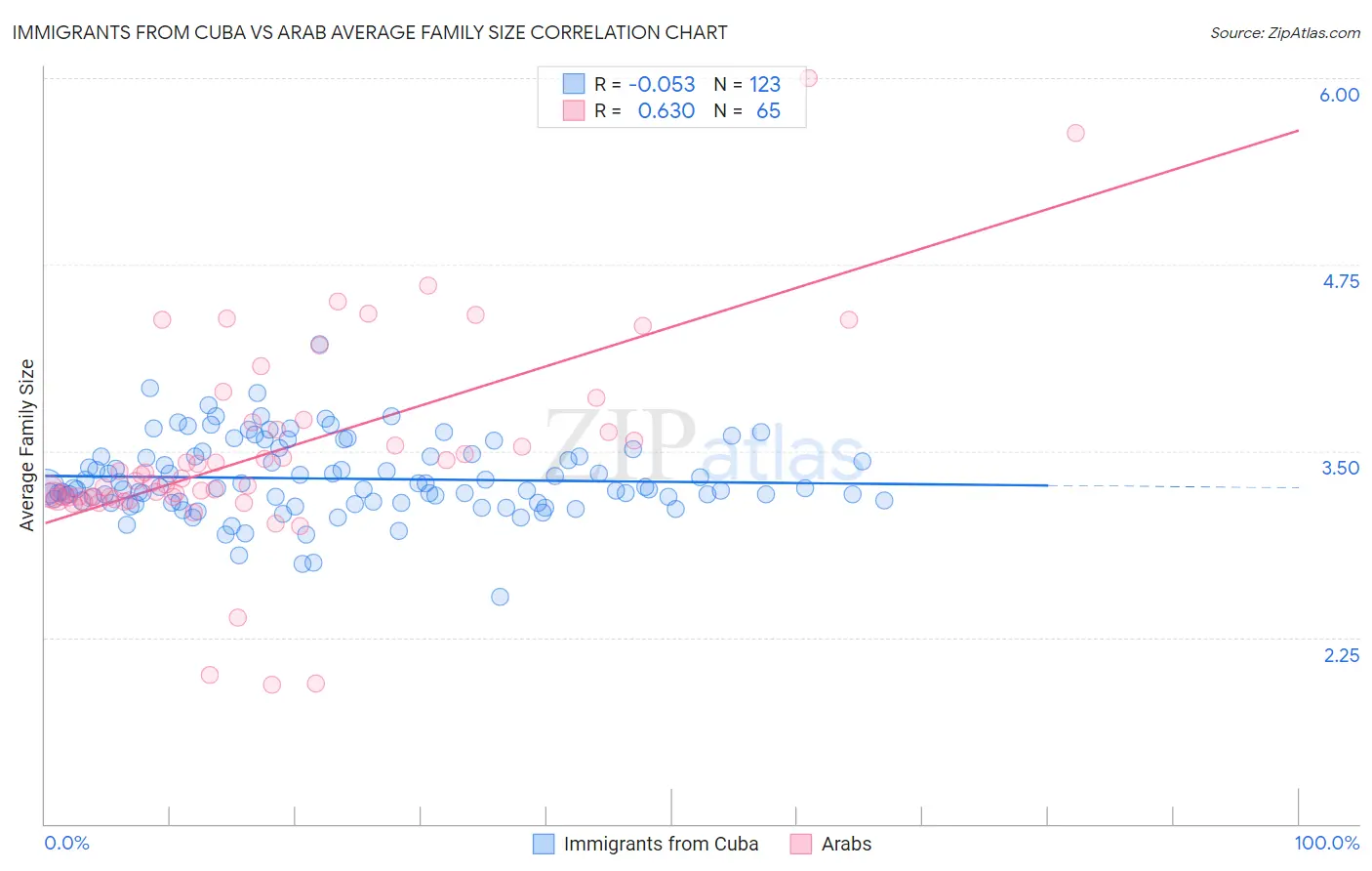 Immigrants from Cuba vs Arab Average Family Size