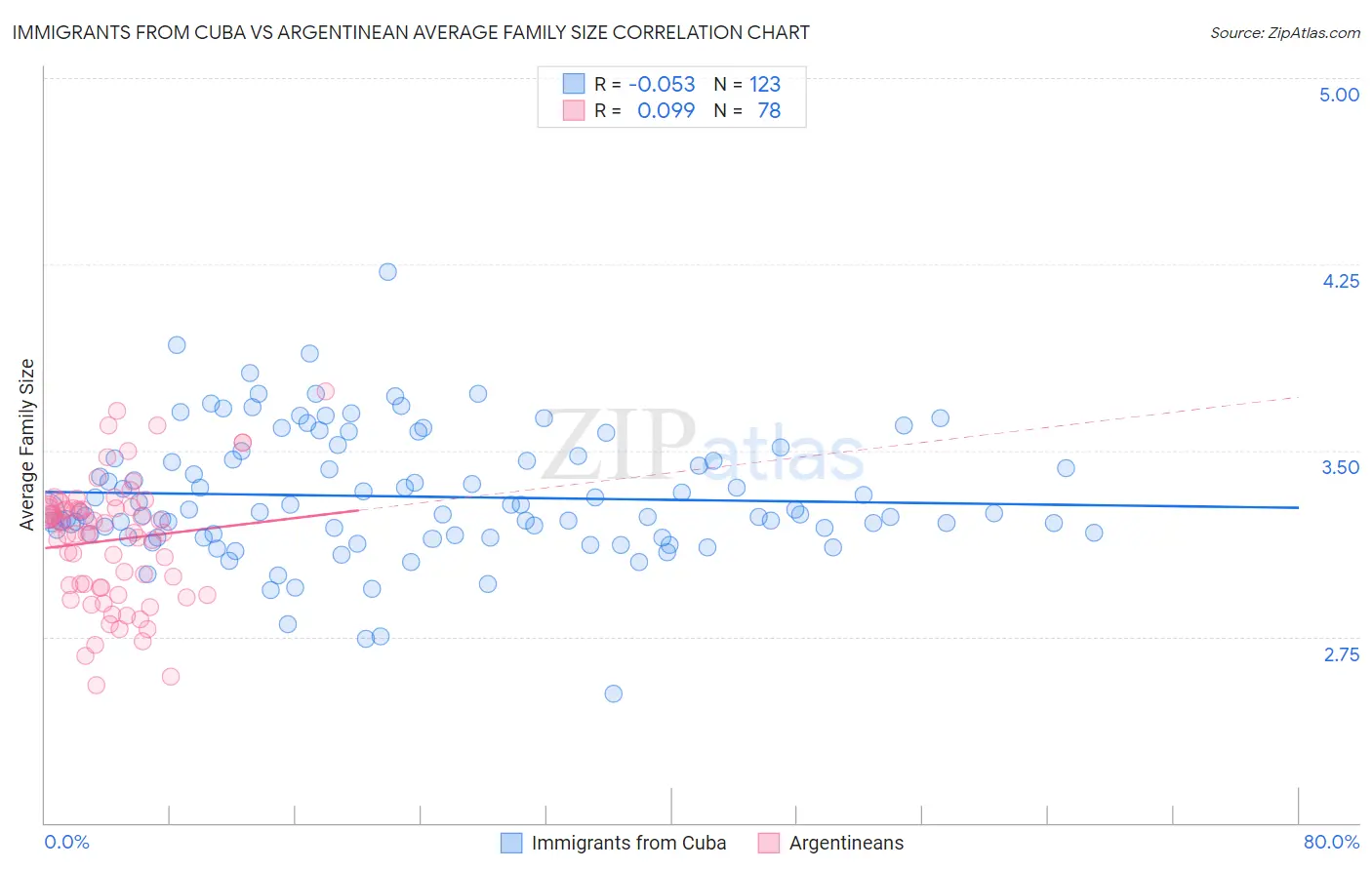 Immigrants from Cuba vs Argentinean Average Family Size